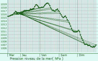 Graphe de la pression atmosphrique prvue pour Chissria
