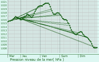 Graphe de la pression atmosphrique prvue pour Veign