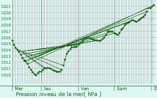 Graphe de la pression atmosphrique prvue pour Billy-Chevannes