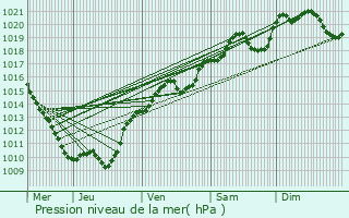 Graphe de la pression atmosphrique prvue pour Blanot