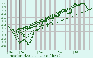 Graphe de la pression atmosphrique prvue pour Alligny-en-Morvan