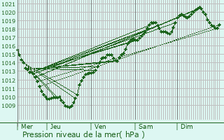 Graphe de la pression atmosphrique prvue pour Auxey-Duresses