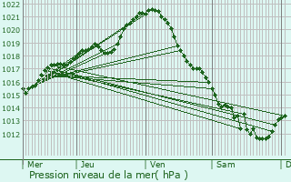 Graphe de la pression atmosphrique prvue pour La Chausse-Saint-Victor