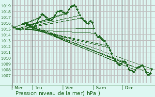 Graphe de la pression atmosphrique prvue pour Castelmoron-d