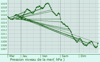 Graphe de la pression atmosphrique prvue pour Gornac