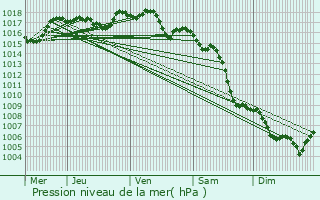 Graphe de la pression atmosphrique prvue pour Loriol-sur-Drme