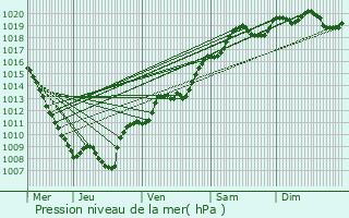 Graphe de la pression atmosphrique prvue pour La Forge