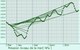 Graphe de la pression atmosphrique prvue pour Saint-Pont