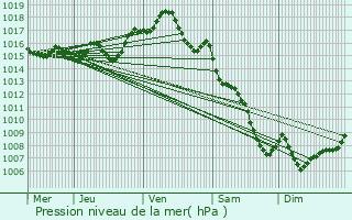 Graphe de la pression atmosphrique prvue pour Saint-Antonin-Noble-Val