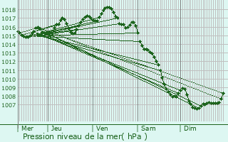 Graphe de la pression atmosphrique prvue pour Blars