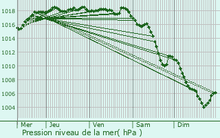 Graphe de la pression atmosphrique prvue pour Champ-sur-Drac