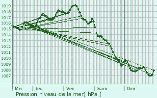 Graphe de la pression atmosphrique prvue pour Castillon-la-Bataille