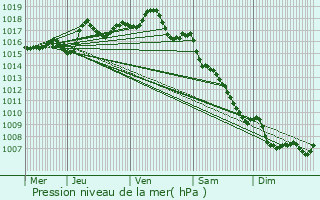 Graphe de la pression atmosphrique prvue pour Eyzerac