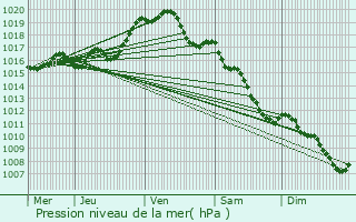 Graphe de la pression atmosphrique prvue pour Angles-sur-l