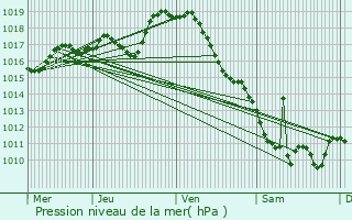 Graphe de la pression atmosphrique prvue pour Saint-Junien