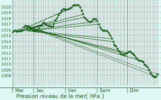 Graphe de la pression atmosphrique prvue pour Dang-Saint-Romain