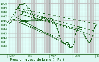 Graphe de la pression atmosphrique prvue pour Semons