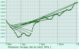 Graphe de la pression atmosphrique prvue pour Cesset