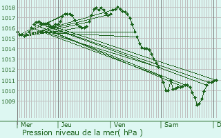 Graphe de la pression atmosphrique prvue pour Asques