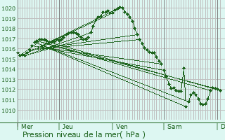 Graphe de la pression atmosphrique prvue pour Chaillac