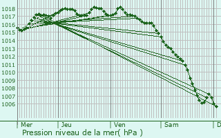 Graphe de la pression atmosphrique prvue pour Saint-Martin-de-Crau