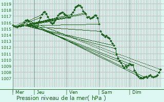 Graphe de la pression atmosphrique prvue pour Molires