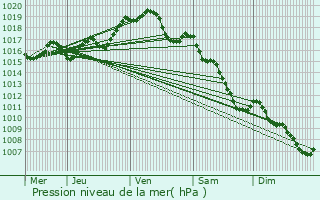 Graphe de la pression atmosphrique prvue pour guzon-Chantme