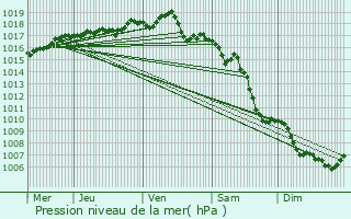 Graphe de la pression atmosphrique prvue pour Longechenal