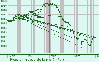 Graphe de la pression atmosphrique prvue pour Saint-Bonnet-de-Bellac