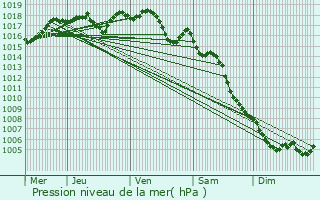 Graphe de la pression atmosphrique prvue pour Salindres