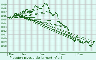 Graphe de la pression atmosphrique prvue pour Saint-Aubin-de-Mdoc