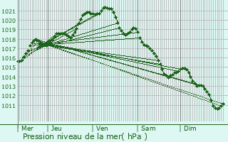 Graphe de la pression atmosphrique prvue pour Falaise