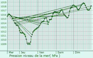 Graphe de la pression atmosphrique prvue pour Mercury