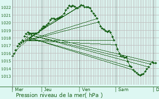 Graphe de la pression atmosphrique prvue pour Mzidon-Canon