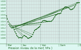 Graphe de la pression atmosphrique prvue pour Tart-le-Bas