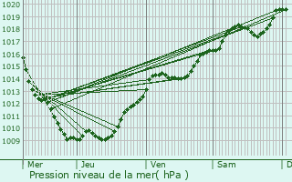 Graphe de la pression atmosphrique prvue pour Charrey-sur-Sane