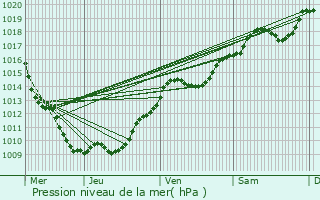 Graphe de la pression atmosphrique prvue pour Glanon