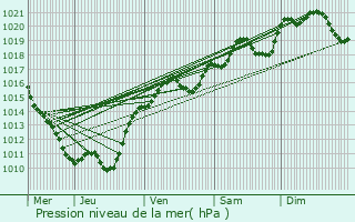 Graphe de la pression atmosphrique prvue pour Tintury