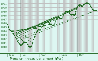 Graphe de la pression atmosphrique prvue pour Anlezy