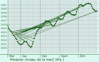 Graphe de la pression atmosphrique prvue pour Saincaize-Meauce