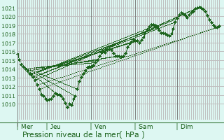 Graphe de la pression atmosphrique prvue pour Isenay