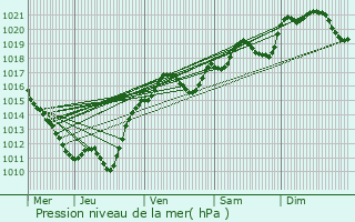 Graphe de la pression atmosphrique prvue pour Chantenay-Saint-Imbert