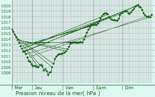 Graphe de la pression atmosphrique prvue pour L