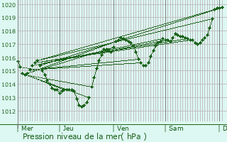 Graphe de la pression atmosphrique prvue pour Blomac