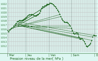 Graphe de la pression atmosphrique prvue pour Le Mans