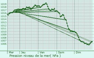 Graphe de la pression atmosphrique prvue pour Morette