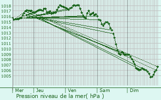 Graphe de la pression atmosphrique prvue pour Chabeuil