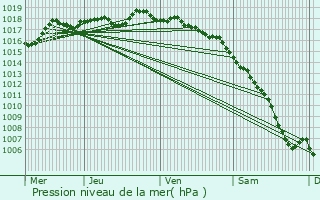 Graphe de la pression atmosphrique prvue pour Gardanne