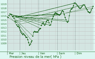 Graphe de la pression atmosphrique prvue pour Villarlurin