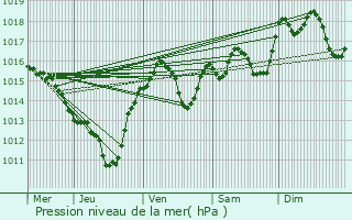 Graphe de la pression atmosphrique prvue pour Saint-Estve